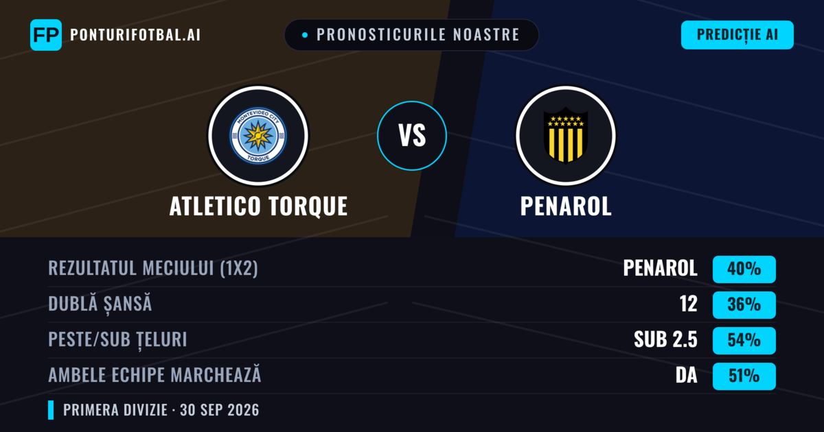 Pronosticurile noastre: Atletico Torque vs Penarol — Penarol — Câștigă (41%); Sub 2.5; Ambele echipe: Da