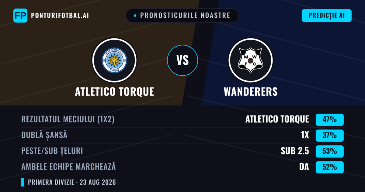 Pronosticurile noastre: Atletico Torque vs Wanderers — Atletico Torque — Câștigă (47%); Sub 2.5; Ambele echipe: Da