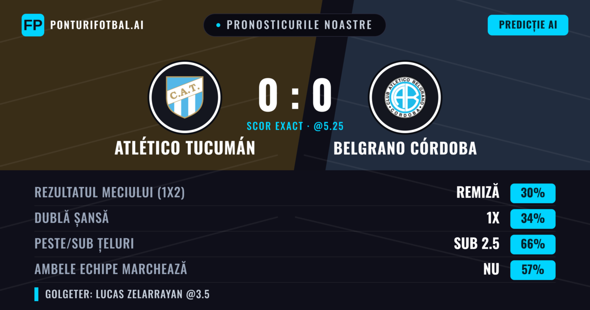 Pronosticurile noastre: Atlético Tucumán vs Belgrano Córdoba — Atlético Tucumán — Câștigă (38%); Sub 2.5; Ambele echipe: Nu