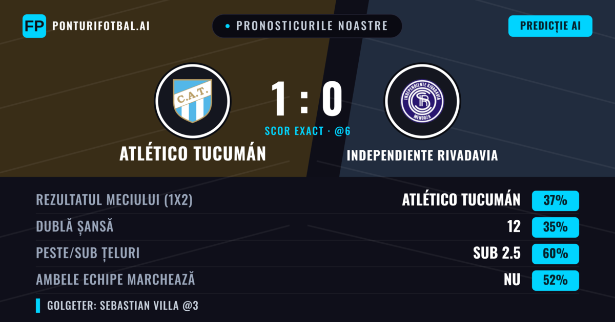 Pronosticurile noastre: Atlético Tucumán vs Independiente Rivadavia — Atlético Tucumán — Câștigă (36%); Sub 2.5; Ambele echipe: Nu