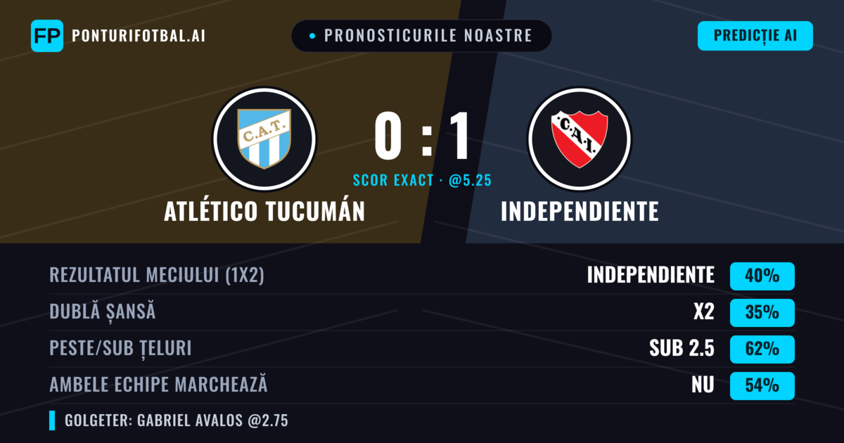 Pronosticurile noastre: Atlético Tucumán vs Independiente — Independiente — Câștigă (44%); Sub 2.5; Ambele echipe: Nu