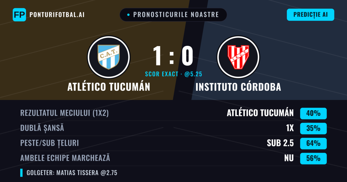 Pronosticurile noastre: Atlético Tucumán vs Instituto Córdoba — Atlético Tucumán — Câștigă (36%); Sub 2.5; Ambele echipe: Nu