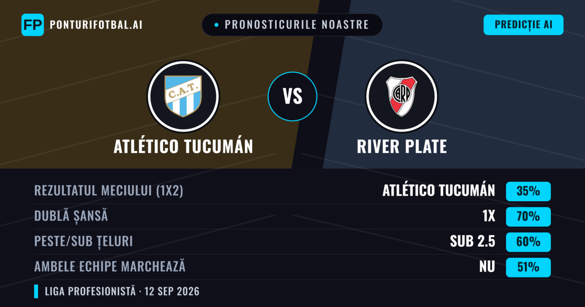 Pronosticurile noastre: Atlético Tucumán vs River Plate — Remiză (35%); Sub 2.5; Ambele echipe: Nu