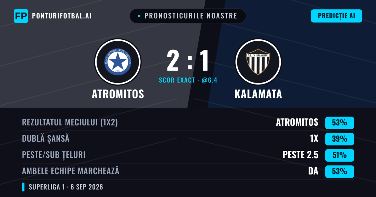 Pronosticurile noastre: Atromitos vs Kalamata — Atromitos — Câștigă (53%); Peste 2.5; Ambele echipe: Da