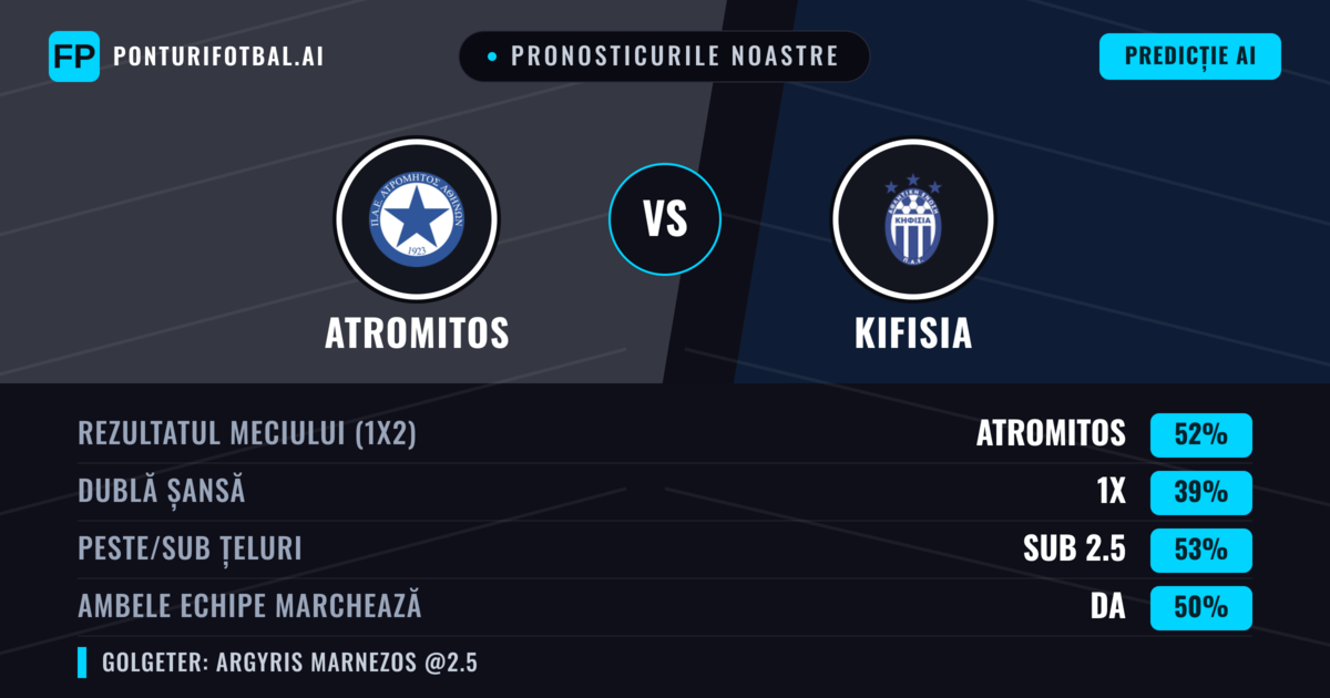 Pronosticurile noastre: Atromitos vs Kifisia — Atromitos — Câștigă (45%); Sub 2.5; Ambele echipe: Da