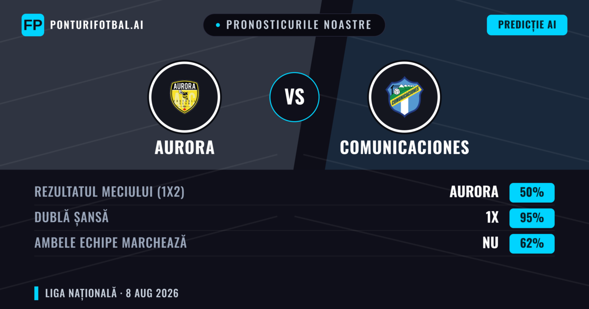 Pronosticurile noastre: Aurora vs Comunicaciones — Comunicaciones — Câștigă (42%); Sub 2.5; Ambele echipe: Nu