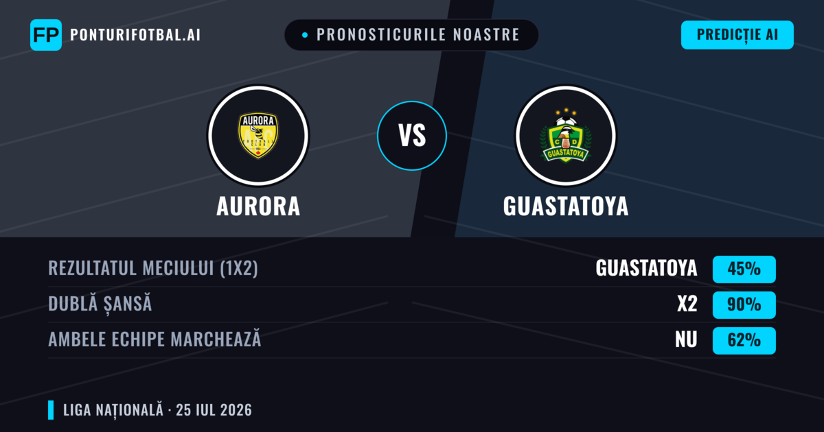 Pronosticurile noastre: Aurora vs Guastatoya — Aurora — Câștigă (43%); Sub 2.5; Ambele echipe: Nu