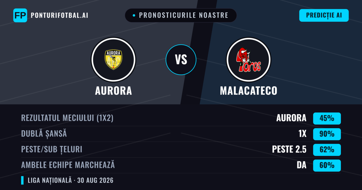 Pronosticurile noastre: Aurora vs Malacateco — Aurora — Câștigă (48%); Sub 2.5; Ambele echipe: Da