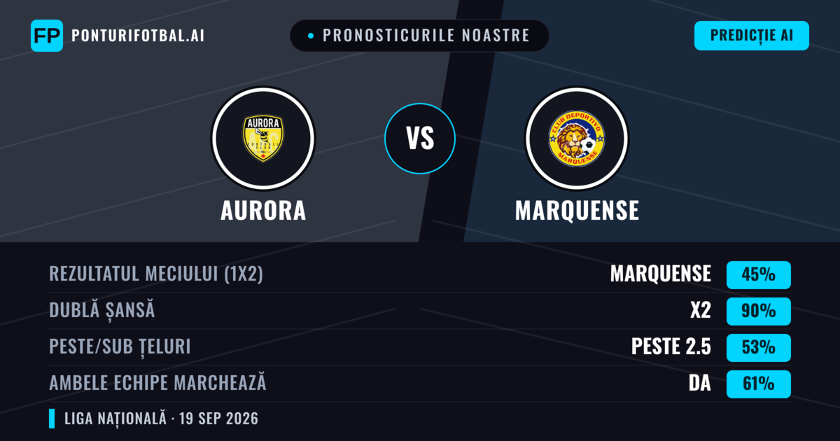 Pronosticurile noastre: Aurora vs Marquense — Aurora — Câștigă (46%); Sub 2.5; Ambele echipe: Da