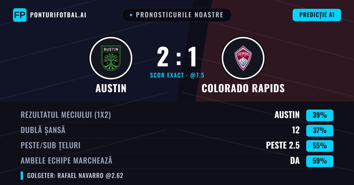 Pronosticurile noastre: Austin vs Colorado Rapids — Austin — Câștigă (40%); Peste 2.5; Ambele echipe: Da