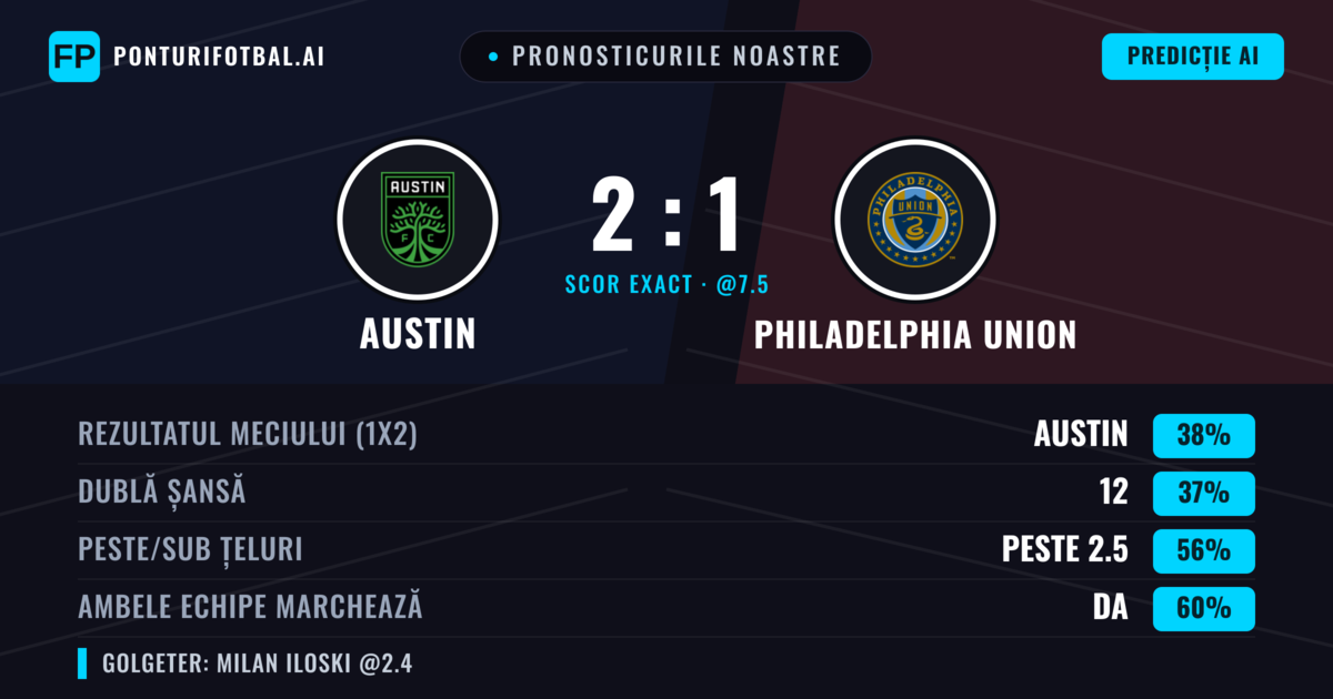 Pronosticurile noastre: Austin vs Philadelphia Union — Philadelphia Union — Câștigă (48%); Peste 2.5; Ambele echipe: Da