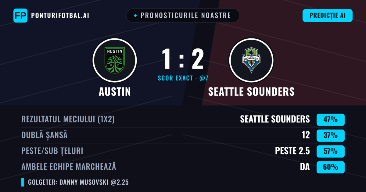 Pronosticurile noastre: Austin vs Seattle Sounders — Seattle Sounders — Câștigă (44%); Peste 2.5; Ambele echipe: Da