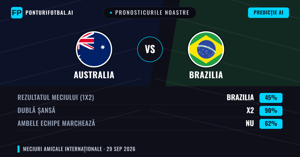 Pronosticurile noastre: Australia vs Brazilia — Brazilia — Câștigă (76%); Peste 2.5; Ambele echipe: Da