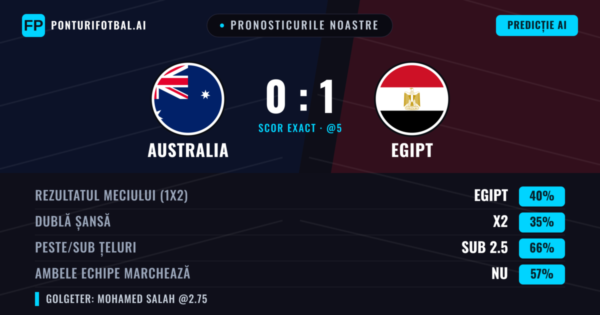 Pronosticurile noastre: Australia vs Egipt — Egipt — Câștigă (38%); Sub 2.5; Ambele echipe: Nu