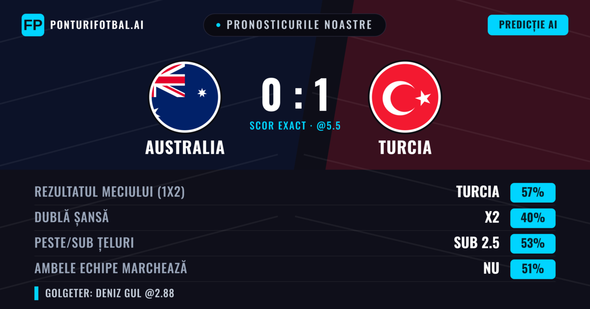Pronosticurile noastre: Australia vs Turcia — Turcia — Câștigă (57%); Sub 2.5; Ambele echipe: Nu