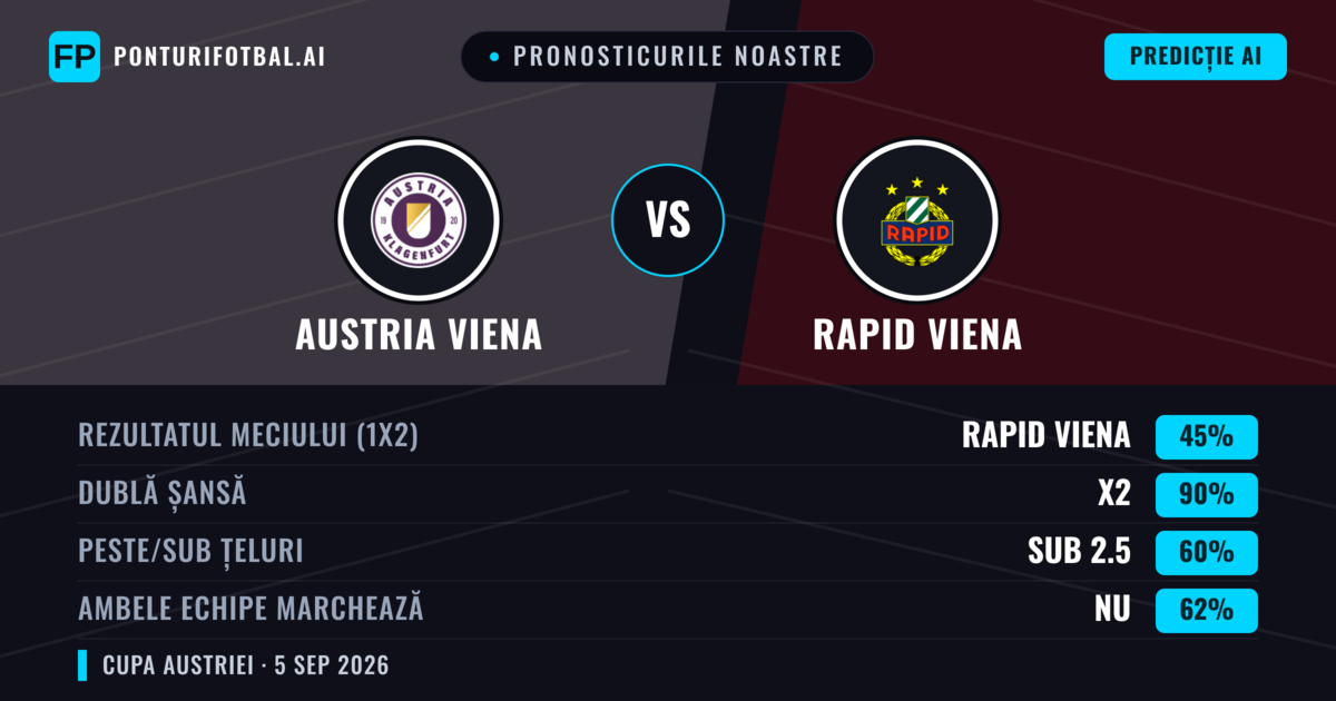 Pronosticurile noastre: Austria Viena vs Rapid Viena — Remiză (45%); Sub 2.5; Ambele echipe: Nu