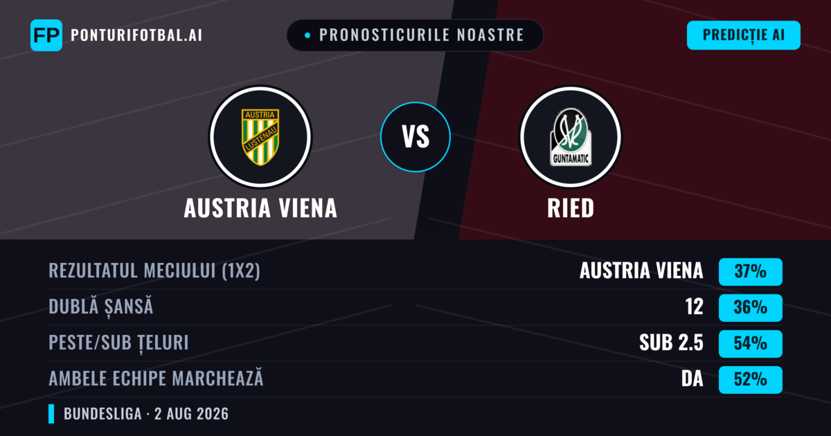 Pronosticurile noastre: Austria Viena vs Ried — Ried — Câștigă (39%); Sub 2.5; Ambele echipe: Da