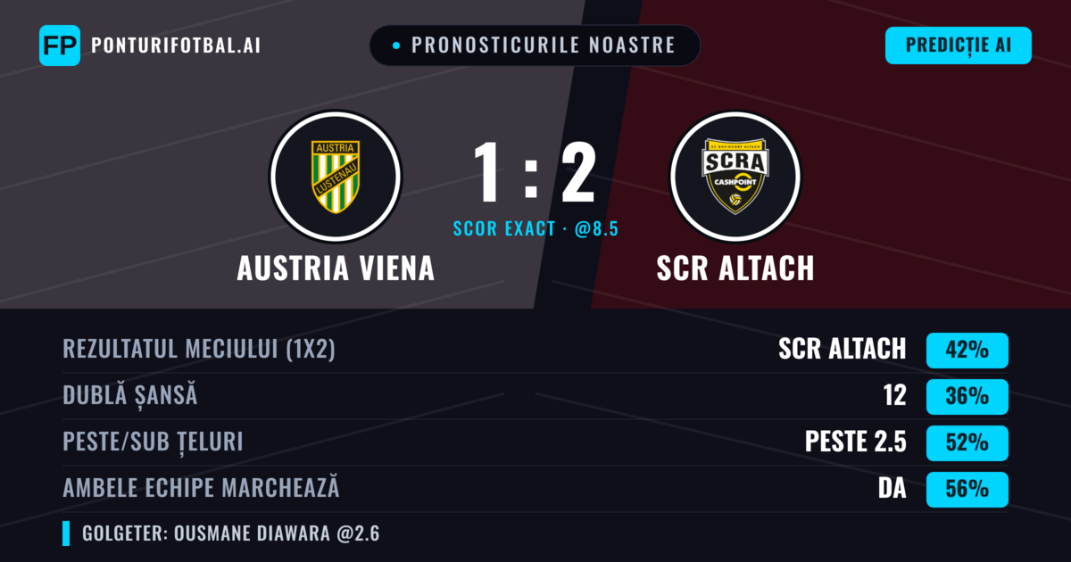 Pronosticurile noastre: Austria Viena vs SCR Altach — SCR Altach — Câștigă (44%); Peste 2.5; Ambele echipe: Da