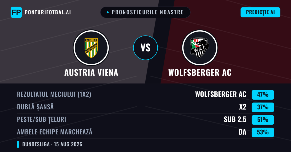 Pronosticurile noastre: Austria Viena vs Wolfsberger AC — Wolfsberger AC — Câștigă (47%); Sub 2.5; Ambele echipe: Da