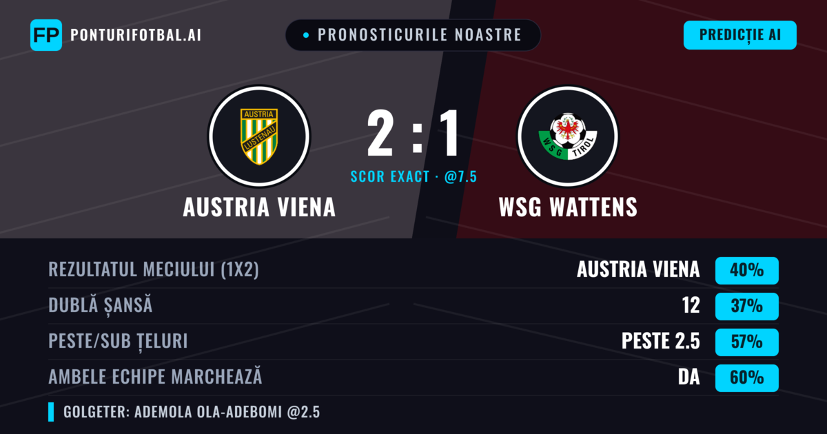 Pronosticurile noastre: Austria Viena vs WSG Wattens — Austria Viena — Câștigă (48%); Peste 2.5; Ambele echipe: Da