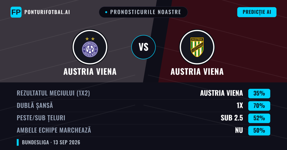 Pronosticurile noastre: Austria Viena vs Austria Viena — Remiză (35%); Sub 2.5; Ambele echipe: Nu