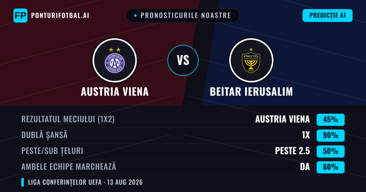 Pronosticurile noastre: Austria Viena vs Beitar Ierusalim — Austria Viena — Câștigă (40%); Peste 2.5; Ambele echipe: Da