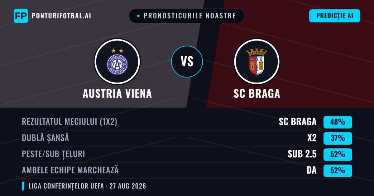Pronosticurile noastre: Austria Viena vs SC Braga — SC Braga — Câștigă (49%); Sub 2.5; Ambele echipe: Da
