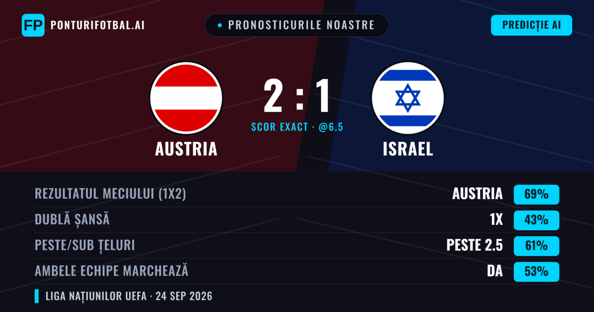 Pronosticurile noastre: Austria vs Israel — Austria — Câștigă (66%); Peste 2.5; Ambele echipe: Da