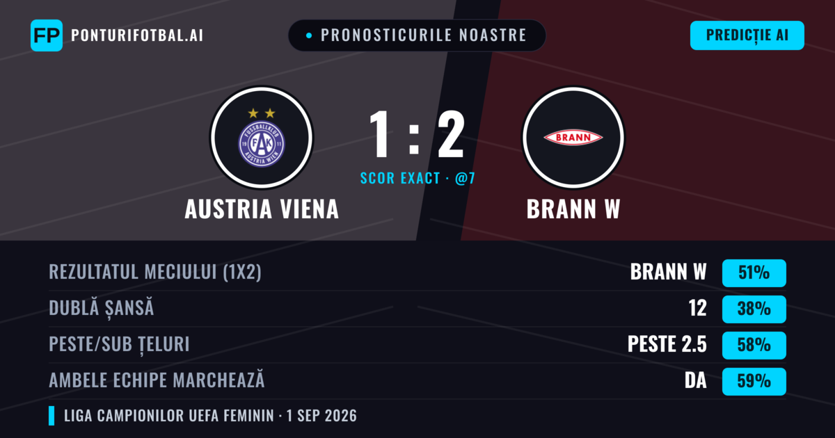 Pronosticurile noastre: Austria Viena vs Brann W — Brann W — Câștigă (46%); Peste 2.5; Ambele echipe: Da