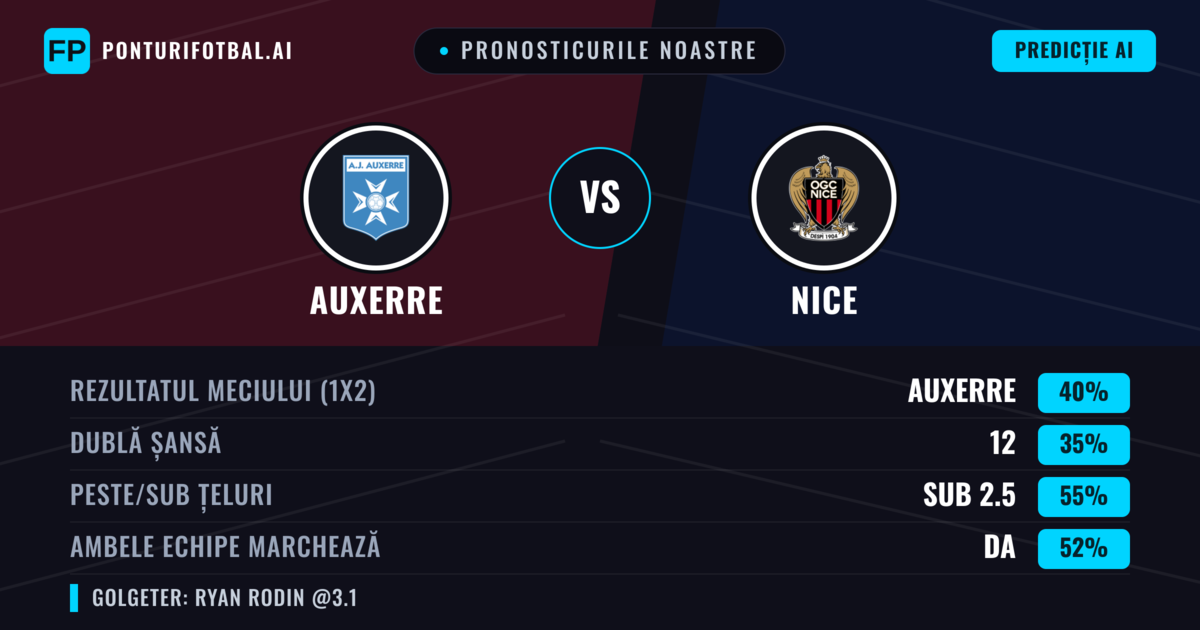 Pronosticurile noastre: Auxerre vs Nice — Auxerre — Câștigă (40%); Sub 2.5; Ambele echipe: Da
