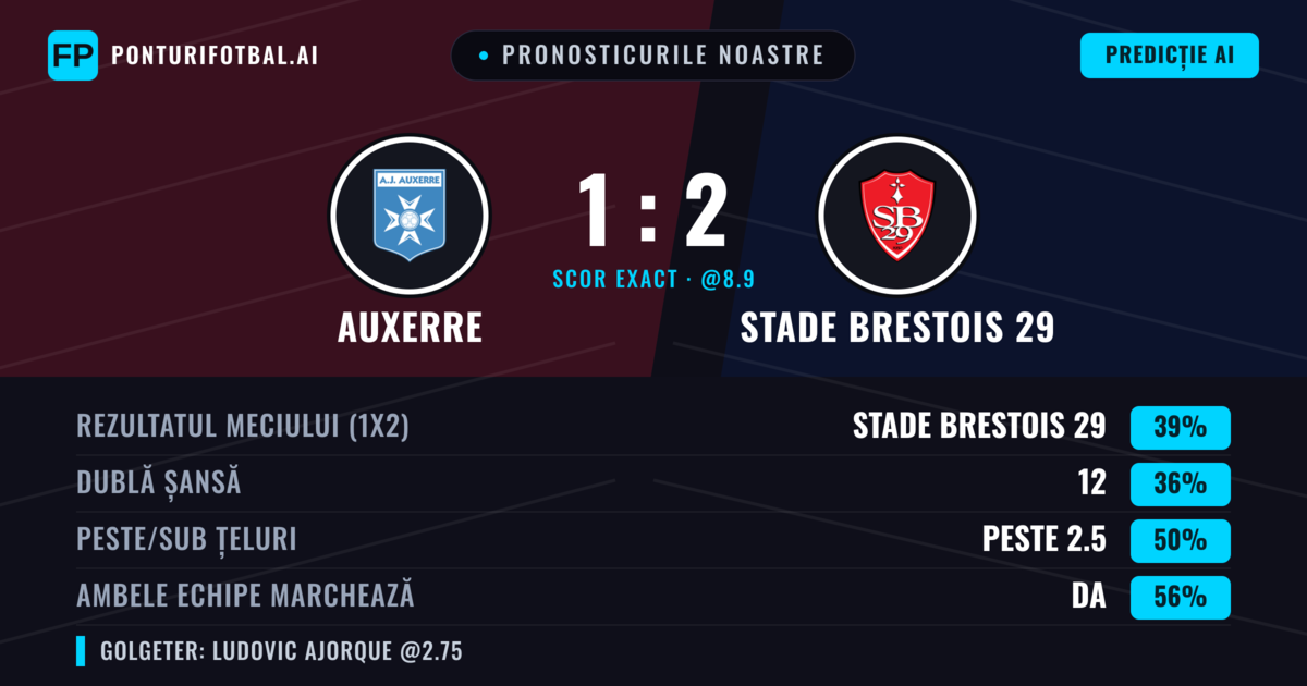Pronosticurile noastre: Auxerre vs Stade Brestois 29 — Stade Brestois 29 — Câștigă (41%); Peste 2.5; Ambele echipe: Da
