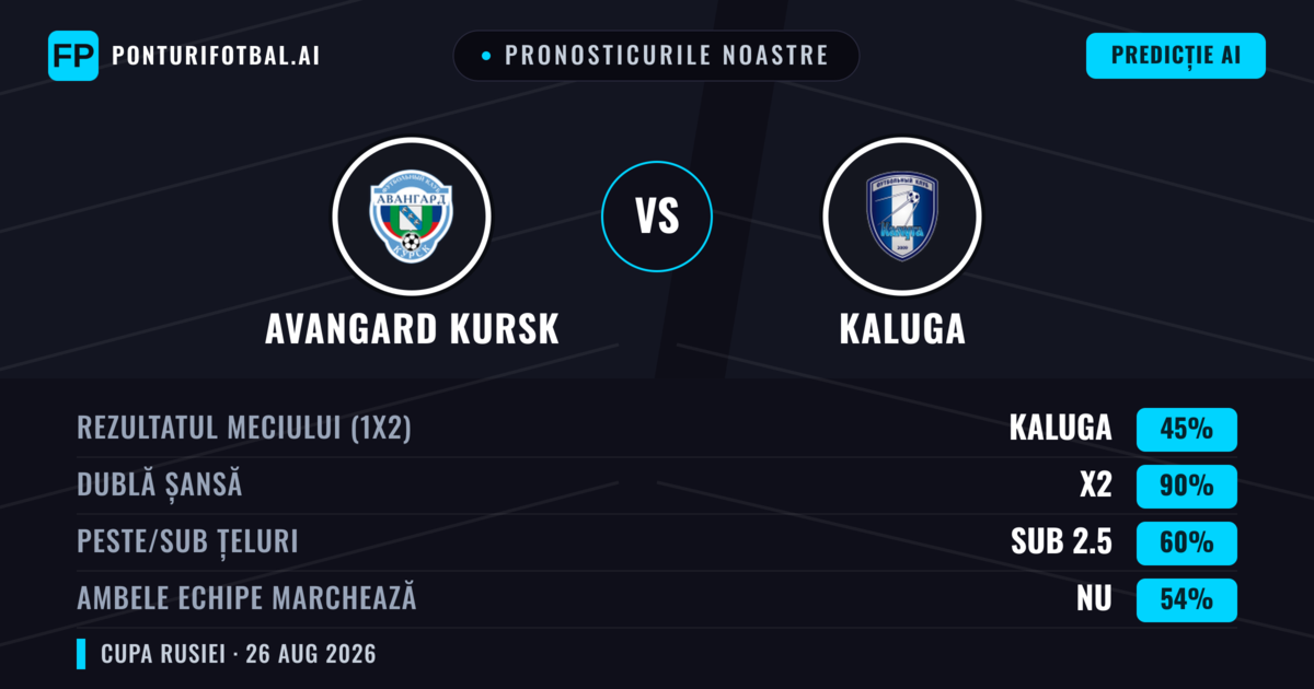 Pronosticurile noastre: Avangard Kursk vs Kaluga — Remiză (45%); Sub 2.5; Ambele echipe: Nu