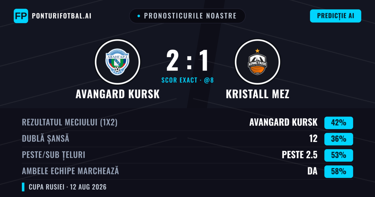 Pronosticurile noastre: Avangard Kursk vs Kristall MEZ — Avangard Kursk — Câștigă (49%); Peste 2.5; Ambele echipe: Da
