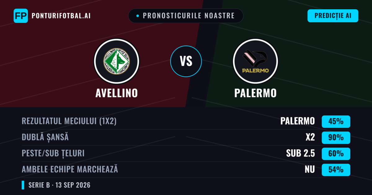 Pronosticurile noastre: Avellino vs Palermo — Remiză (45%); Sub 2.5; Ambele echipe: Nu