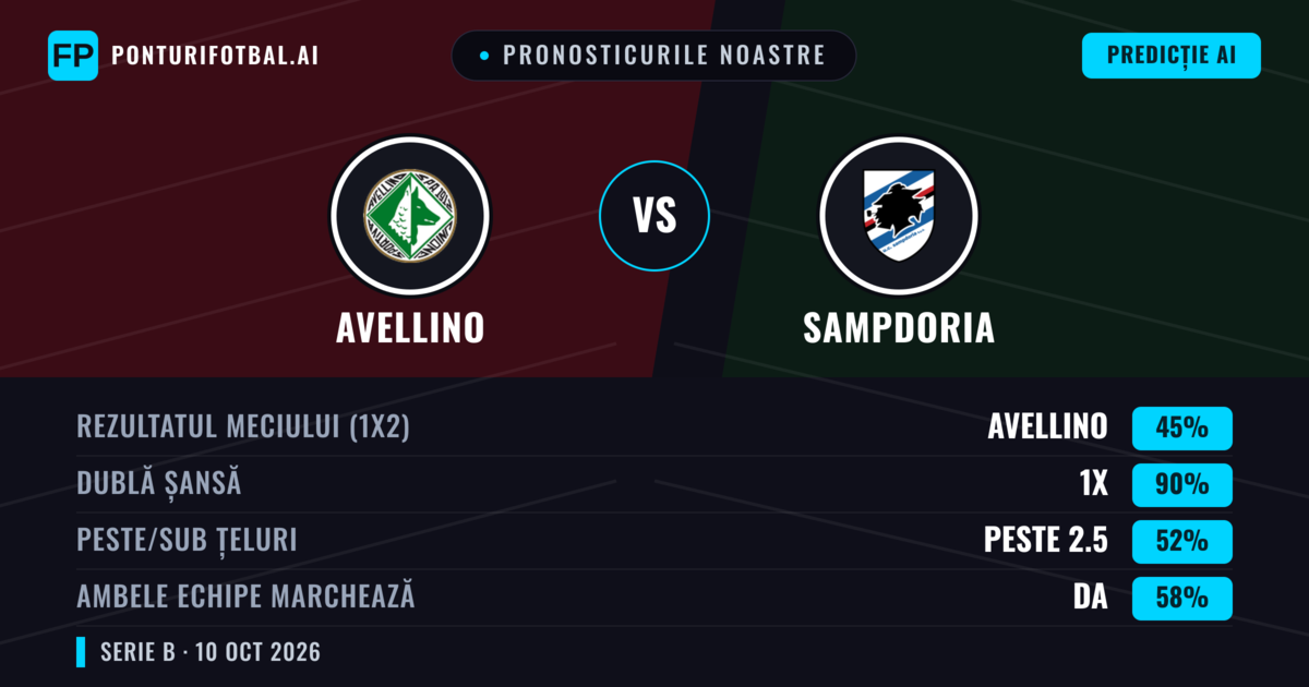 Pronosticurile noastre: Avellino vs Sampdoria — Remiză (45%); Peste 2.5; Ambele echipe: Da