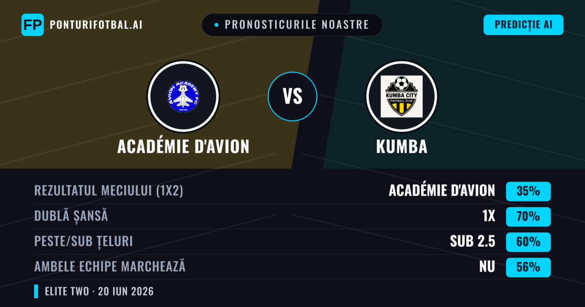 Pronosticurile noastre: Académie d'Avion vs Kumba — Remiză (35%); Sub 2.5; Ambele echipe: Nu