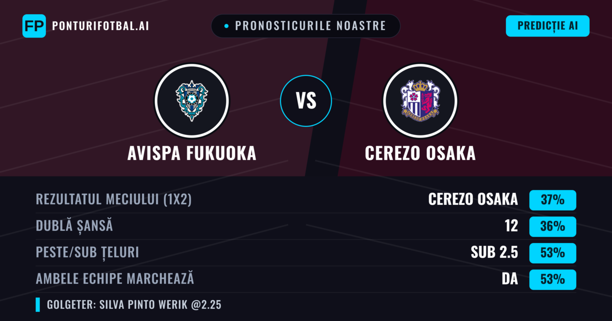 Pronosticurile noastre: Avispa Fukuoka vs Cerezo Osaka — Cerezo Osaka — Câștigă (37%); Sub 2.5; Ambele echipe: Da