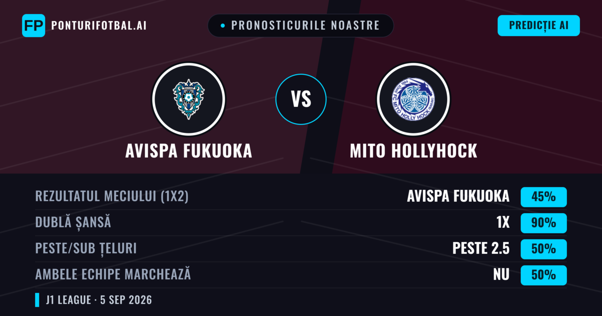 Pronosticurile noastre: Avispa Fukuoka vs Mito HollyHock — Avispa Fukuoka — Câștigă (48%); Sub 2.5; Ambele echipe: Da