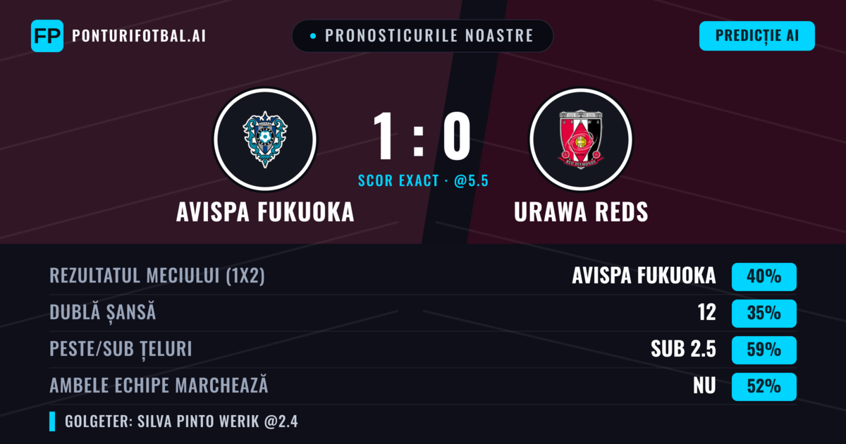 Pronosticurile noastre: Avispa Fukuoka vs Urawa Reds — Avispa Fukuoka — Câștigă (41%); Sub 2.5; Ambele echipe: Nu