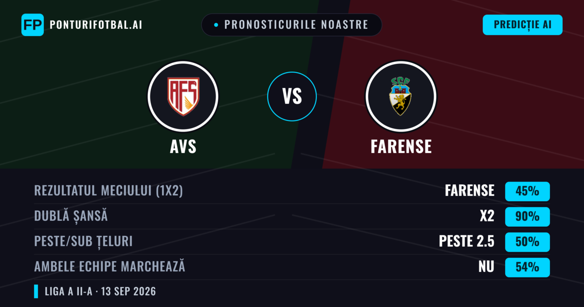 Pronosticurile noastre: AVS vs Farense — Remiză (45%); Peste 2.5; Ambele echipe: Nu