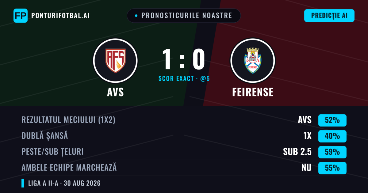 Pronosticurile noastre: AVS vs Feirense — AVS — Câștigă (42%); Sub 2.5; Ambele echipe: Nu