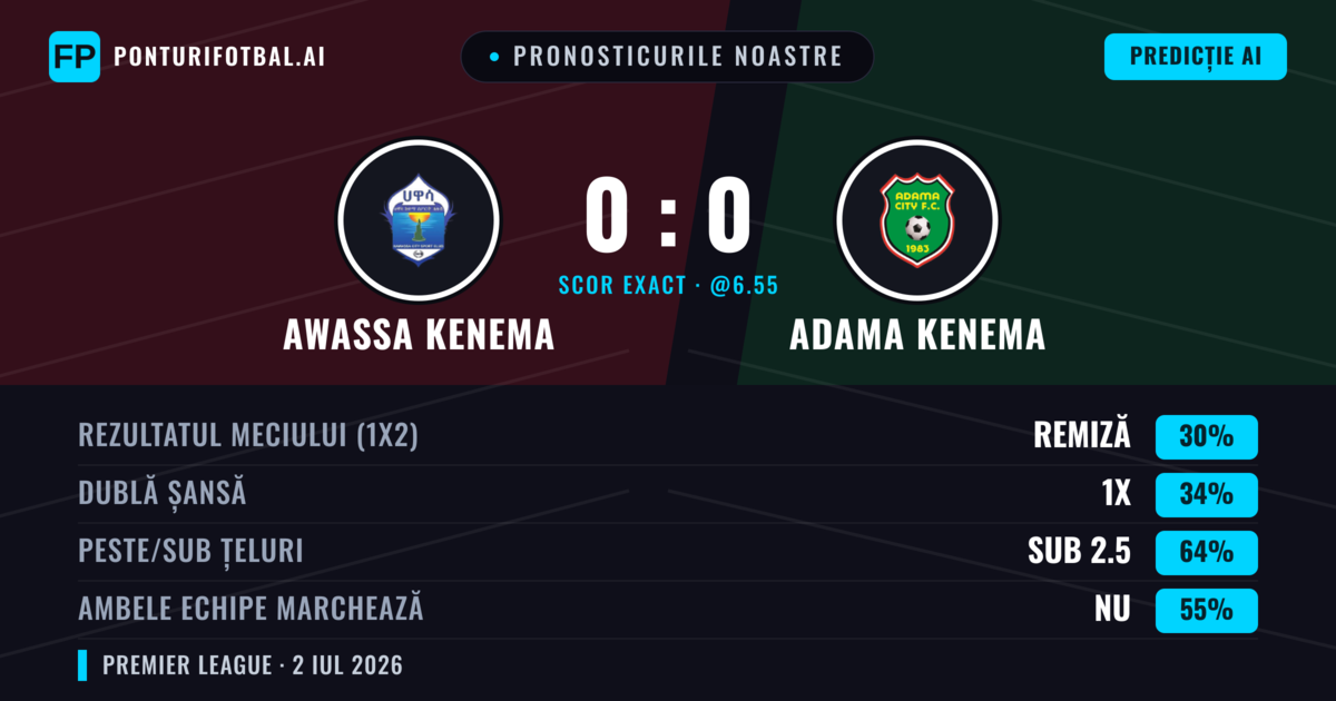 Pronosticurile noastre: Awassa Kenema vs Adama Kenema — Awassa Kenema — Câștigă (37%); Sub 2.5; Ambele echipe: Nu