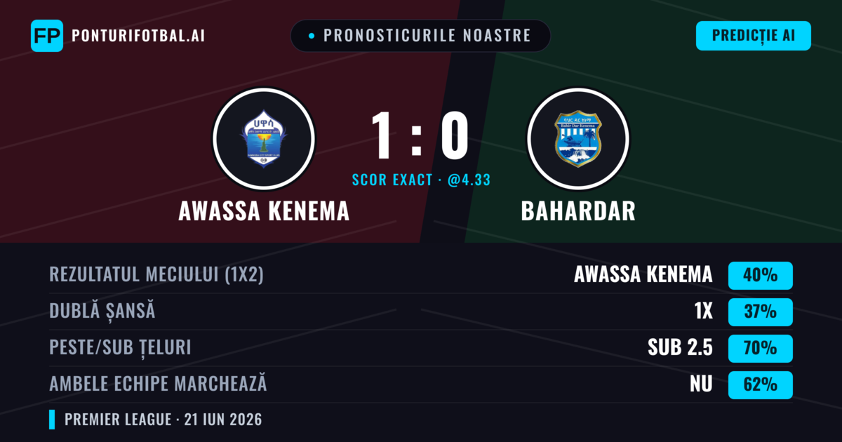 Pronosticurile noastre: Awassa Kenema vs Bahardar — Awassa Kenema — Câștigă (40%); Sub 2.5; Ambele echipe: Nu