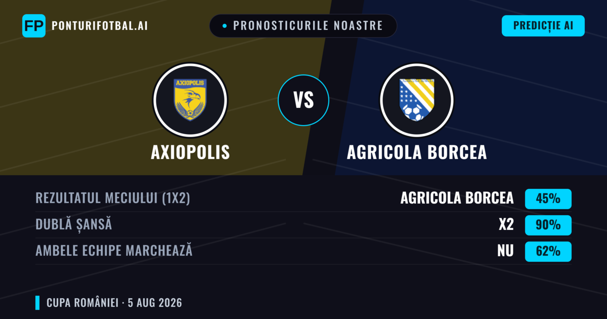 Pronosticurile noastre: Axiopolis vs Agricola Borcea — Remiză (45%); Ambele echipe: Nu