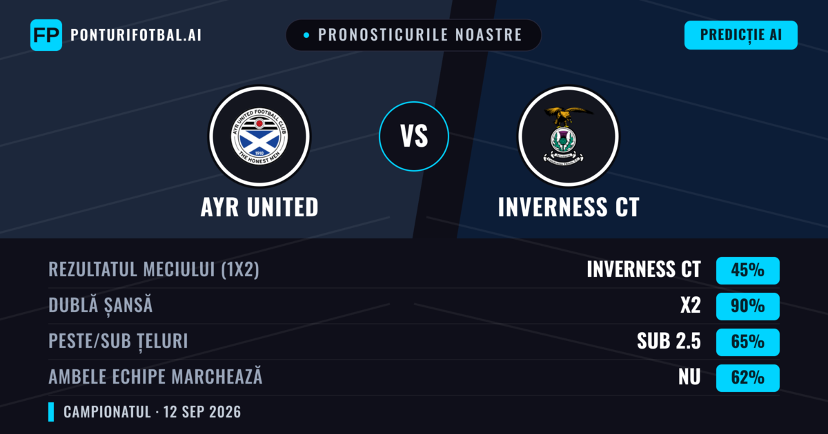 Pronosticurile noastre: Ayr United vs Inverness CT — Remiză (45%); Sub 2.5; Ambele echipe: Nu
