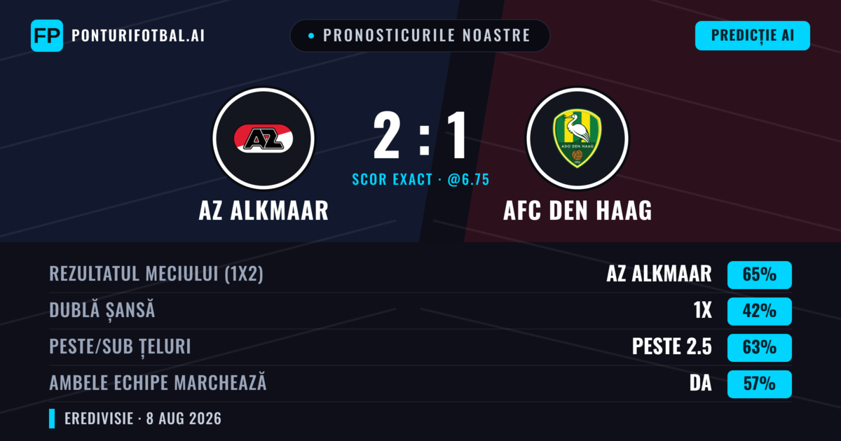 Pronosticurile noastre: AZ Alkmaar vs AFC Den Haag — AZ Alkmaar — Câștigă (68%); Peste 2.5; Ambele echipe: Da