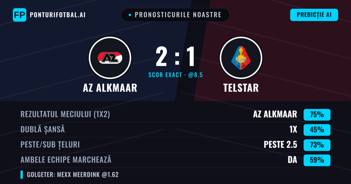 Pronosticurile noastre: AZ Alkmaar vs Telstar — AZ Alkmaar — Câștigă (77%); Peste 2.5; Ambele echipe: Da