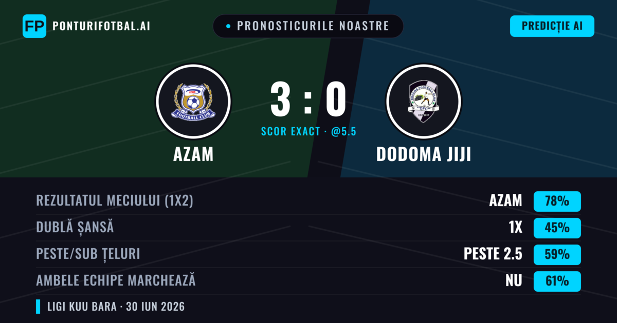 Pronosticurile noastre: Azam vs Dodoma Jiji — Azam — Câștigă (78%); Peste 2.5; Ambele echipe: Nu