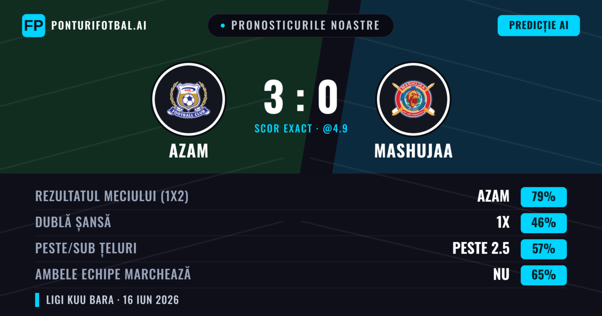 Pronosticurile noastre: Azam vs Mashujaa — Azam — Câștigă (79%); Peste 2.5; Ambele echipe: Nu