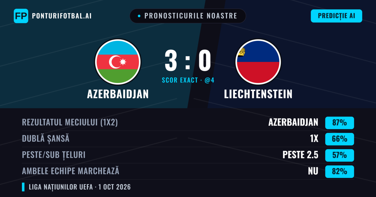 Pronosticurile noastre: Azerbaidjan vs Liechtenstein — Azerbaidjan — Câștigă (82%); Peste 2.5; Ambele echipe: Nu